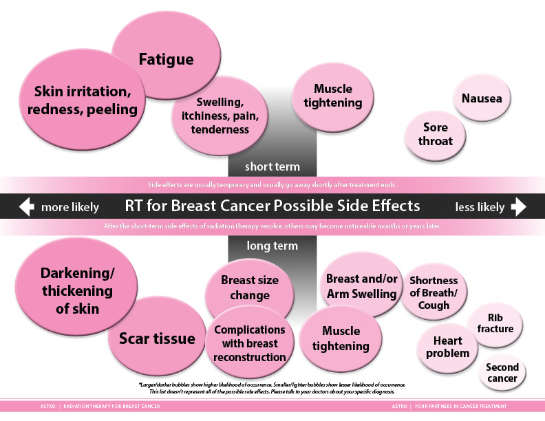 Breast Cancer Side Effects