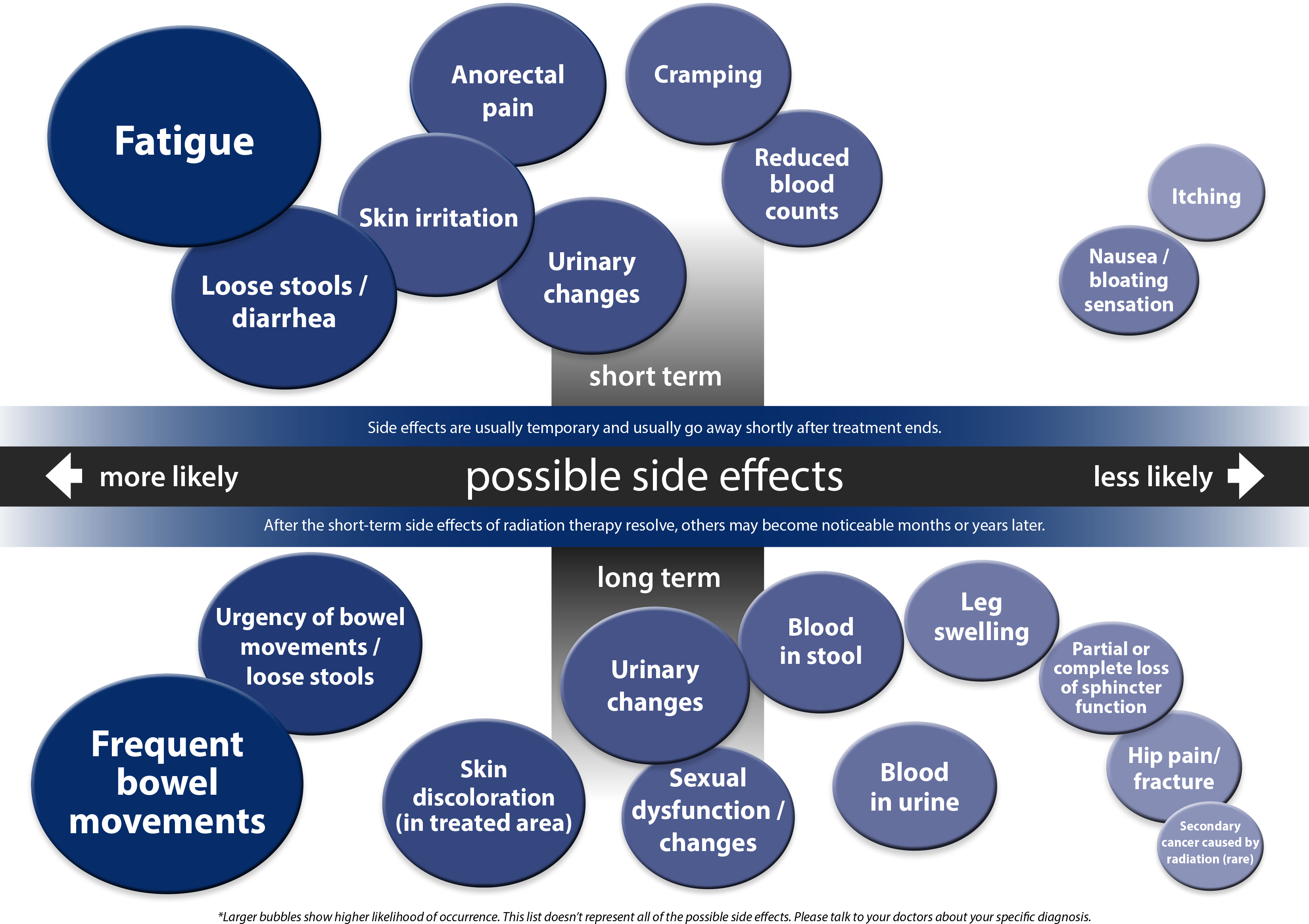 Colon, Rectum and Anus Cancer Side Effects