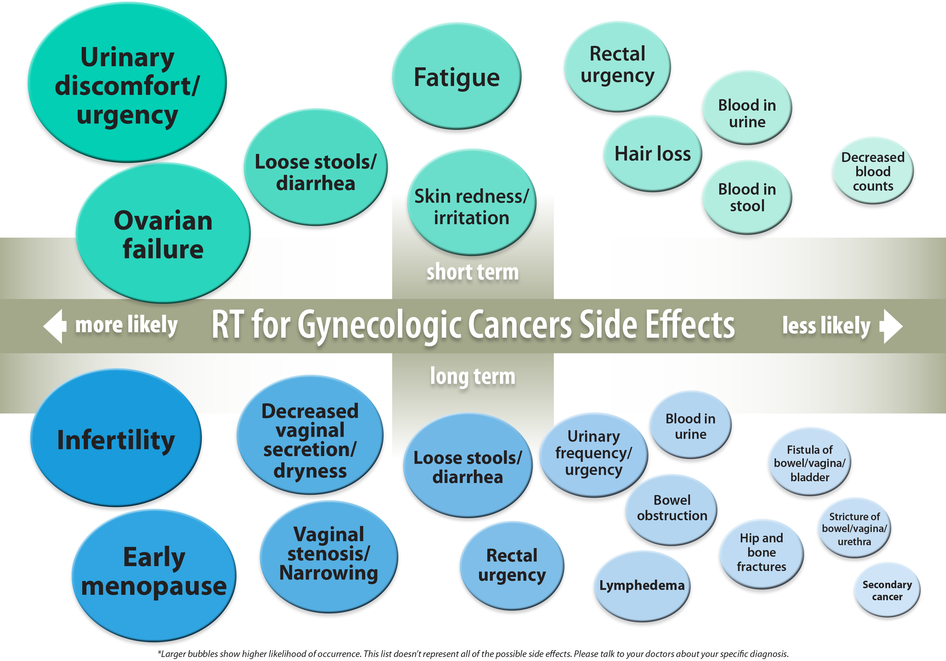 Gynecologic Cancer Side Effects