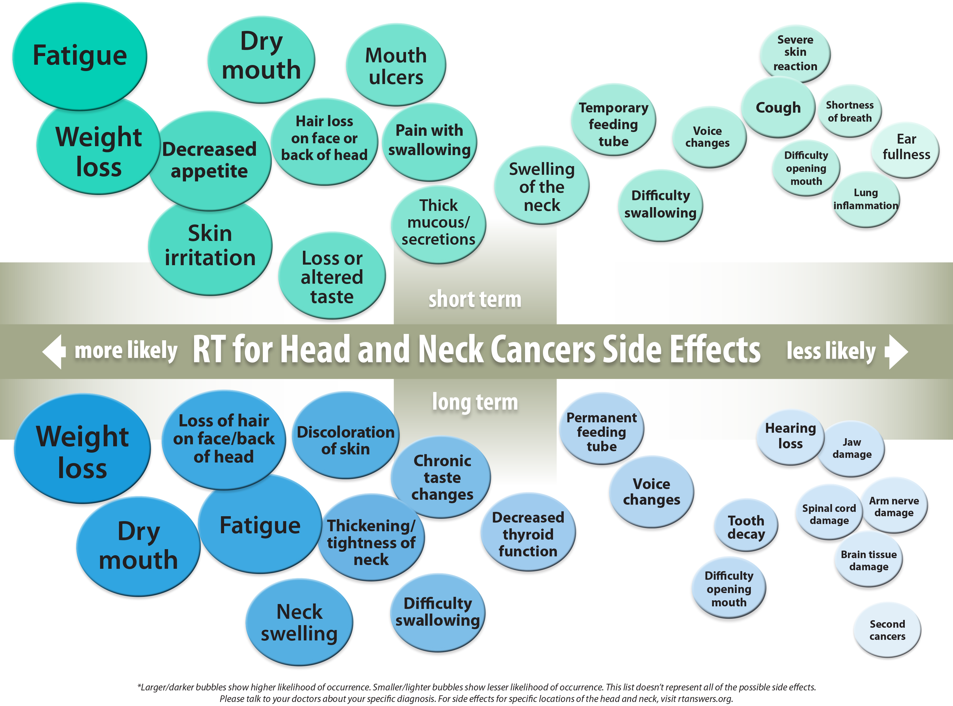 Head and Neck Cancer Side Effects