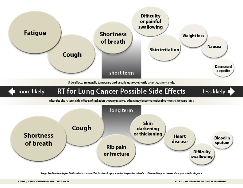 Lung Cancer Side Effects