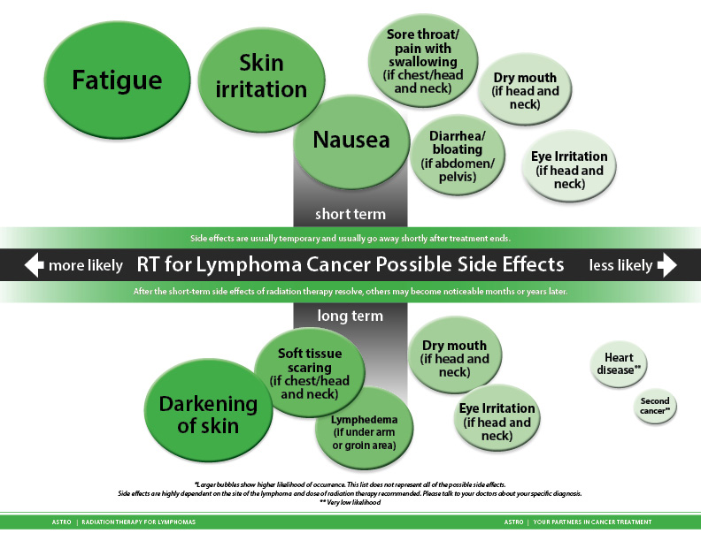 Lymphomas Cancer Side Effects