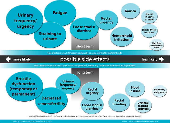 Prostate Cancer Side Effects